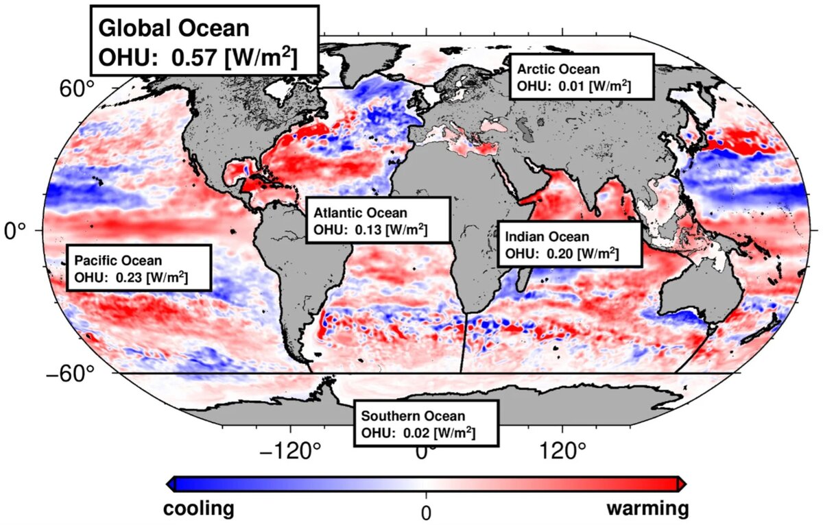 Ocean heat uptake in the major ocean basins